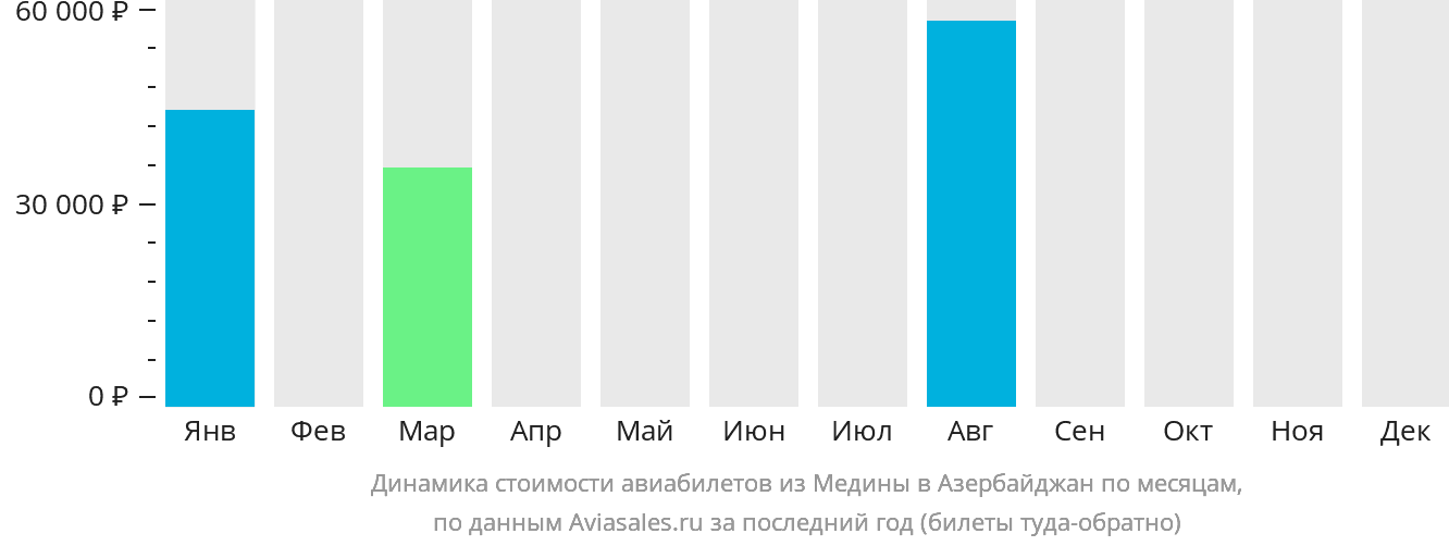 Динамика стоимости авиабилетов из Медины в Азербайджан по месяцам