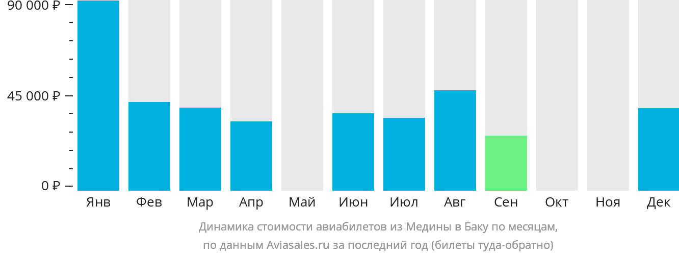 Динамика стоимости авиабилетов из Медины в Баку по месяцам