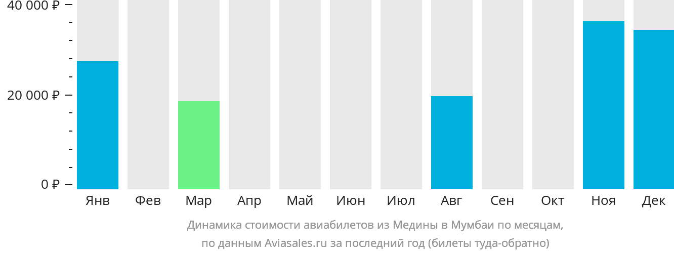 Динамика стоимости авиабилетов из Медины в Мумбаи по месяцам