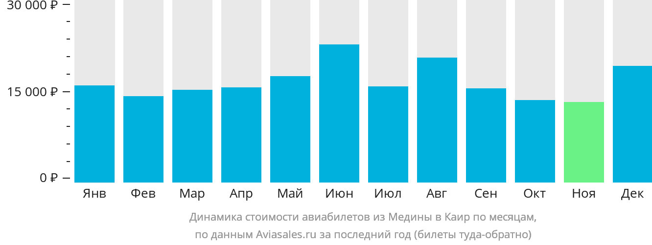 Динамика стоимости авиабилетов из Медины в Каир по месяцам