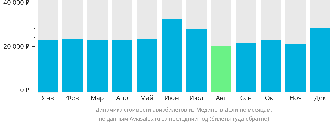 Динамика стоимости авиабилетов из Медины в Дели по месяцам