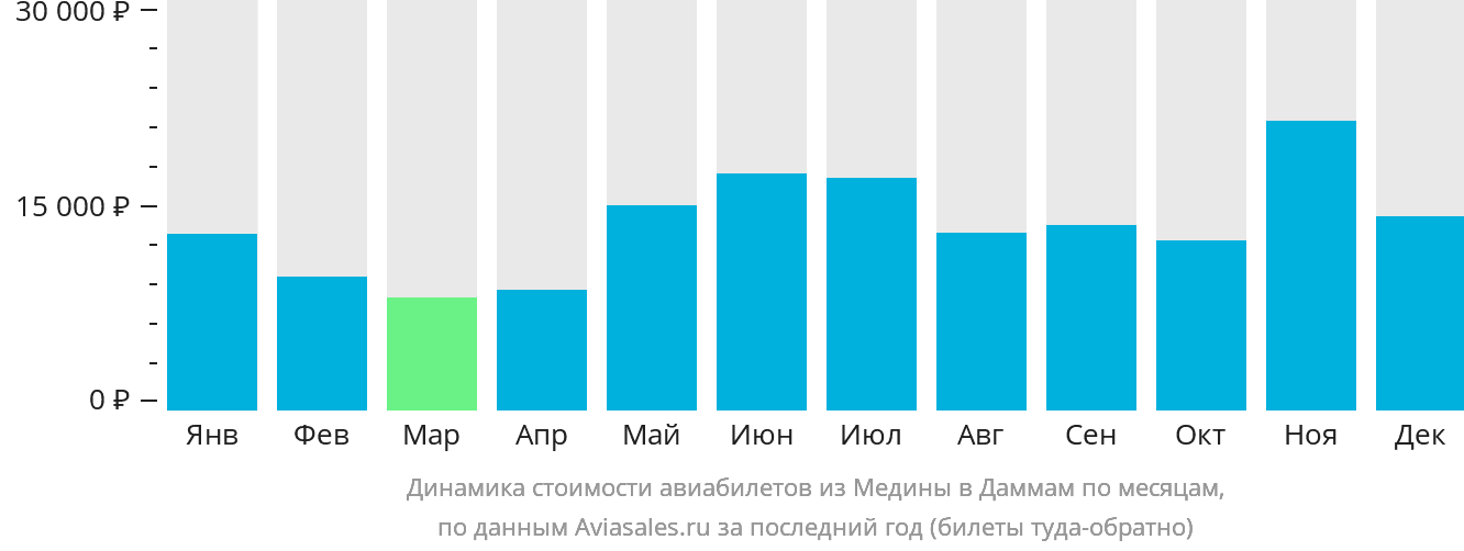 Динамика стоимости авиабилетов из Медины в Даммам по месяцам