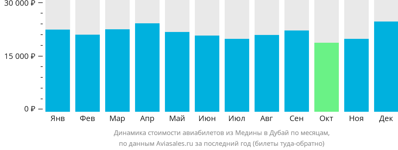 Динамика стоимости авиабилетов из Медины в Дубай по месяцам