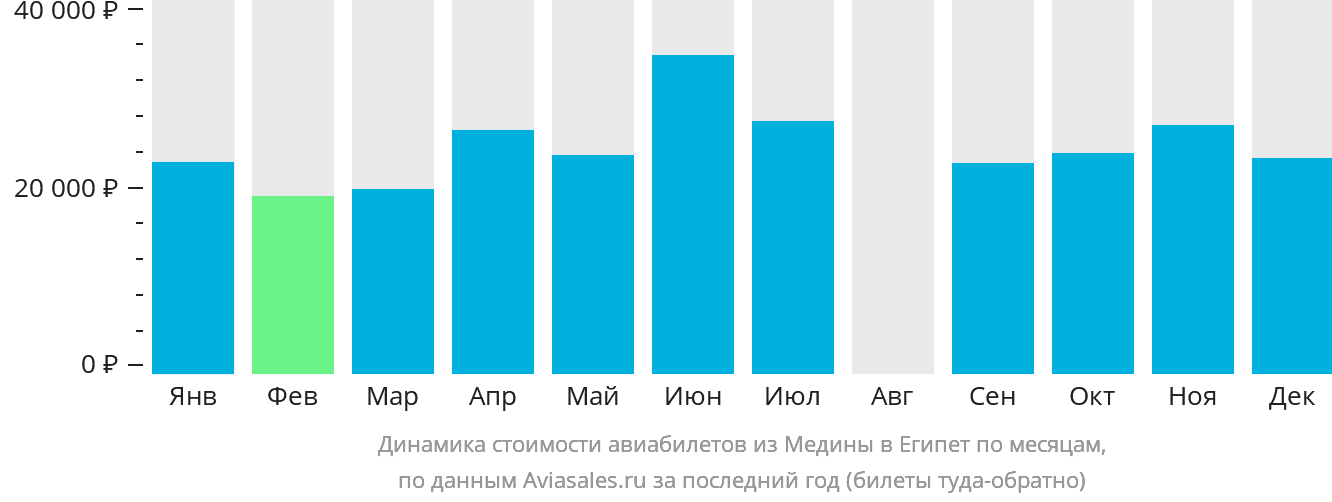 Динамика стоимости авиабилетов из Медины в Египет по месяцам
