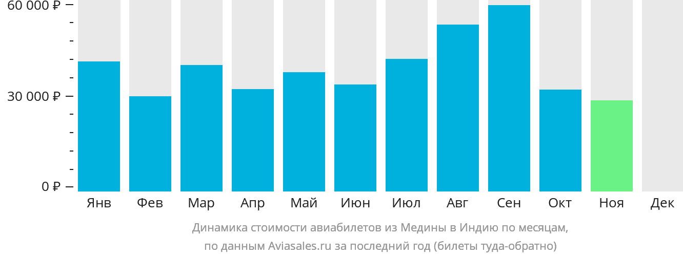 Динамика стоимости авиабилетов из Медины в Индию по месяцам