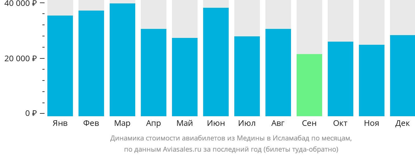 Динамика стоимости авиабилетов из Медины в Исламабад по месяцам