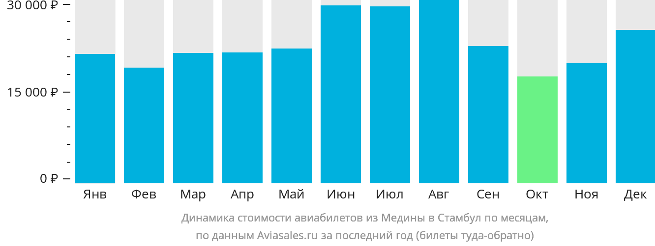 Динамика стоимости авиабилетов из Медины в Стамбул по месяцам