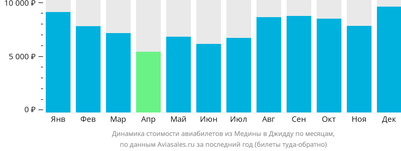 Динамика стоимости авиабилетов из Медины в Джидду по месяцам