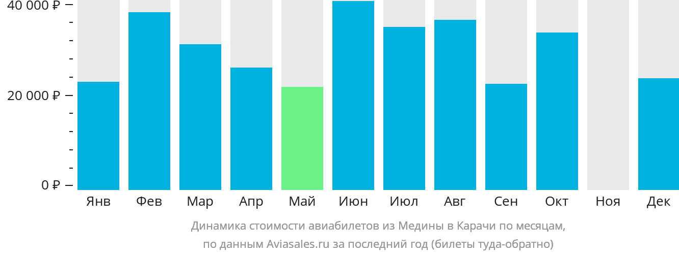 Динамика стоимости авиабилетов из Медины в Карачи по месяцам