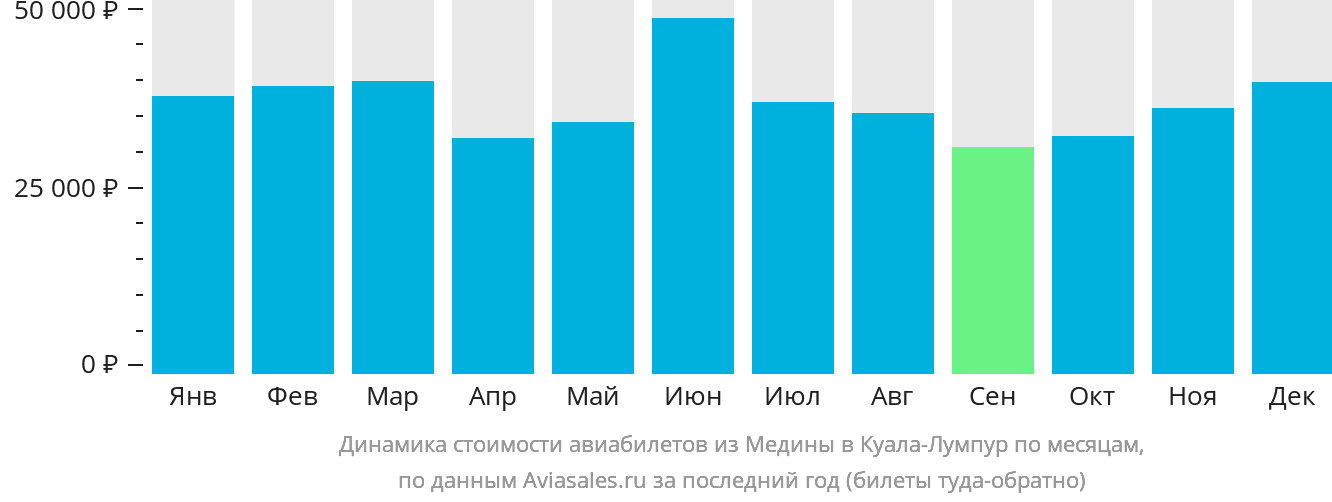 Динамика стоимости авиабилетов из Медины в Куала-Лумпур по месяцам