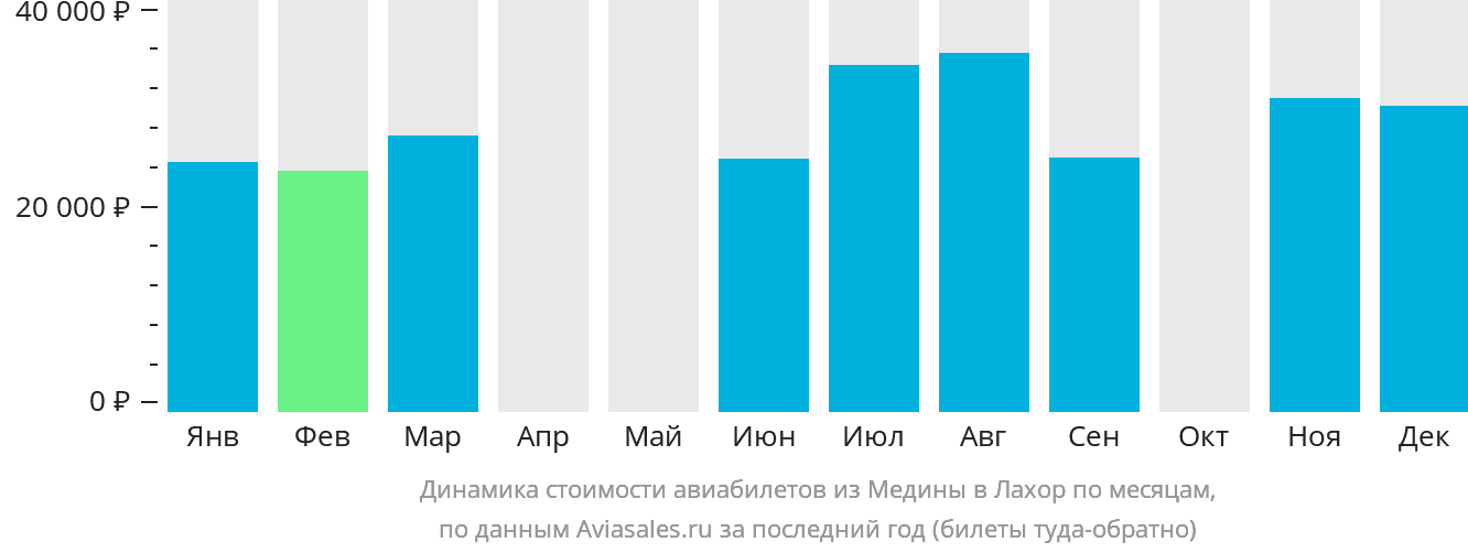 Динамика стоимости авиабилетов из Медины в Лахор по месяцам