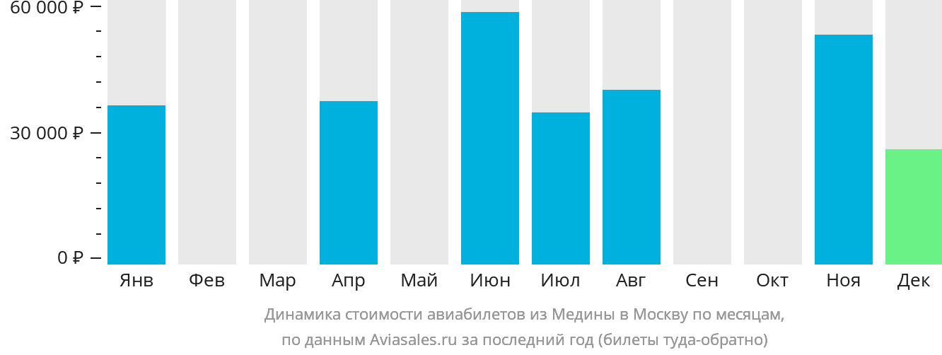 Динамика стоимости авиабилетов из Медины в Москву по месяцам