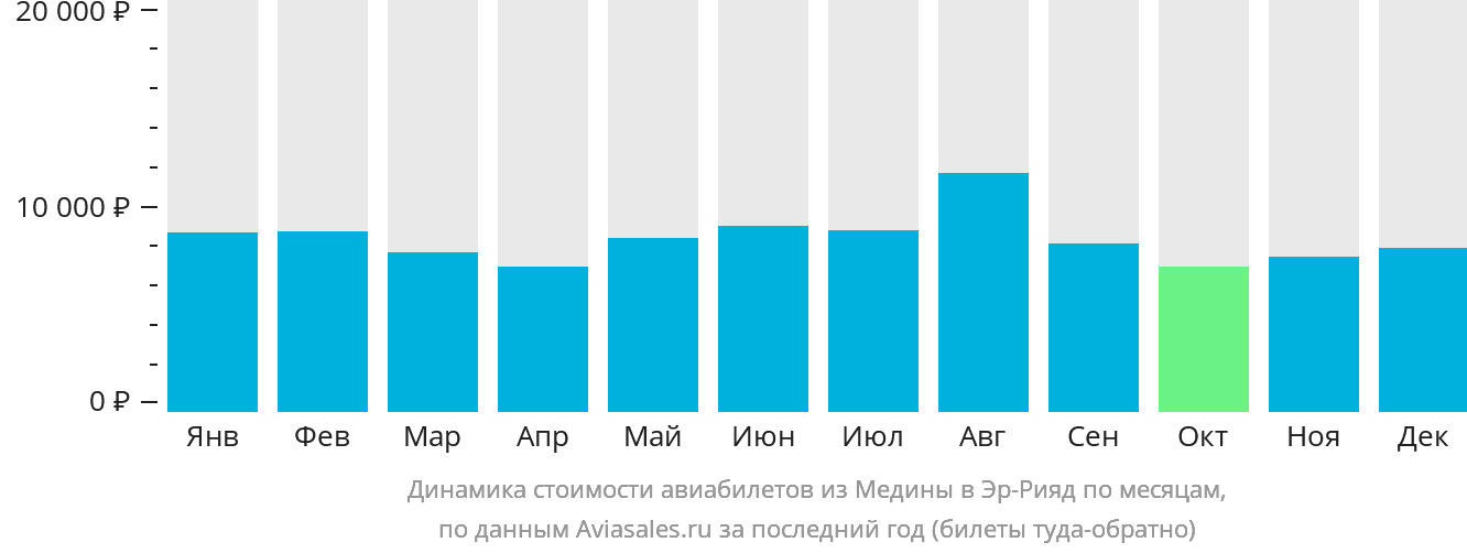 Динамика стоимости авиабилетов из Медины в Эр-Рияд по месяцам