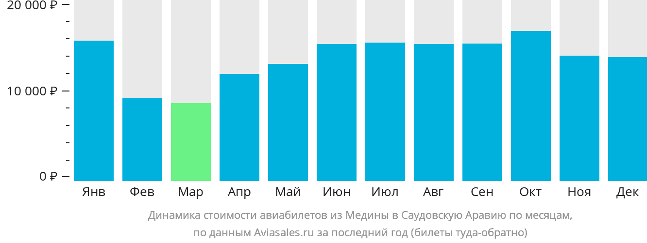 Динамика стоимости авиабилетов из Медины в Саудовскую Аравию по месяцам