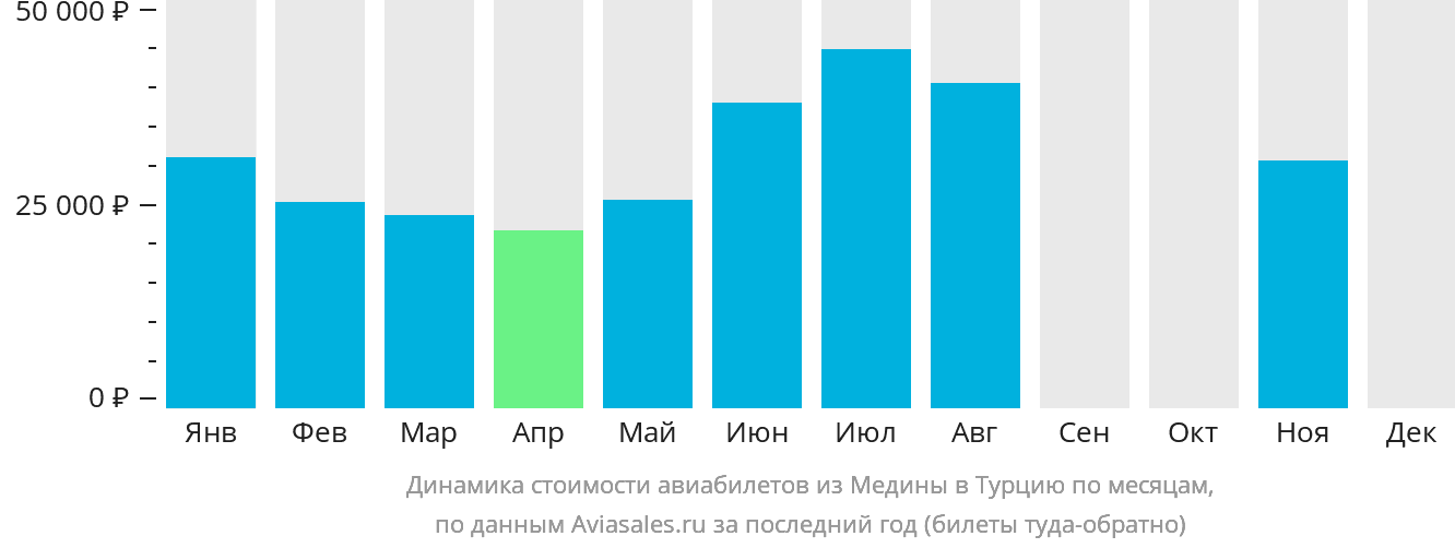 Динамика стоимости авиабилетов из Медины в Турцию по месяцам