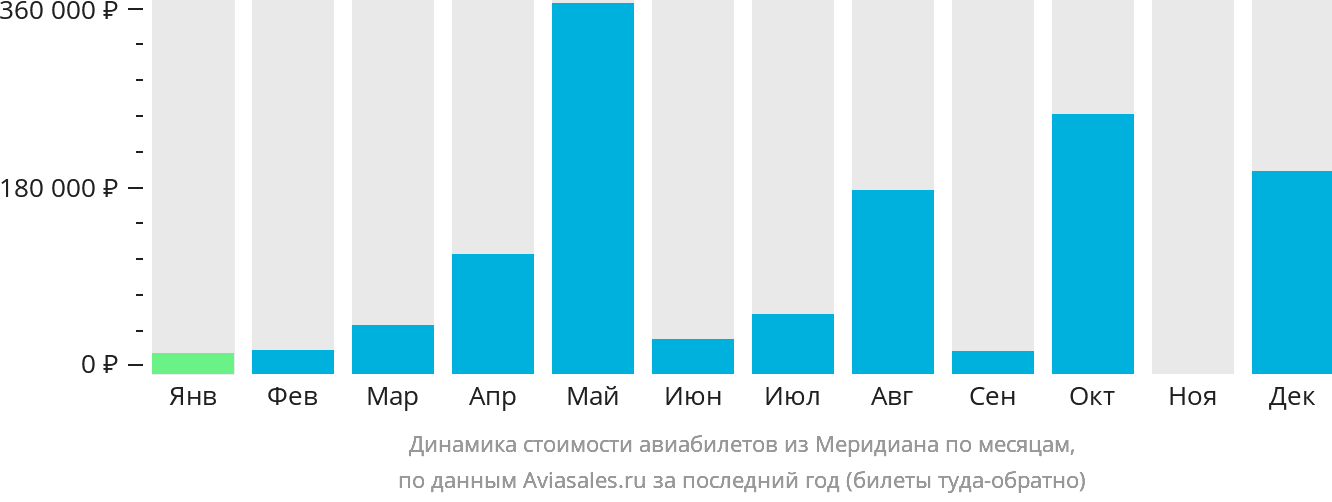 Динамика стоимости авиабилетов из Меридиана по месяцам