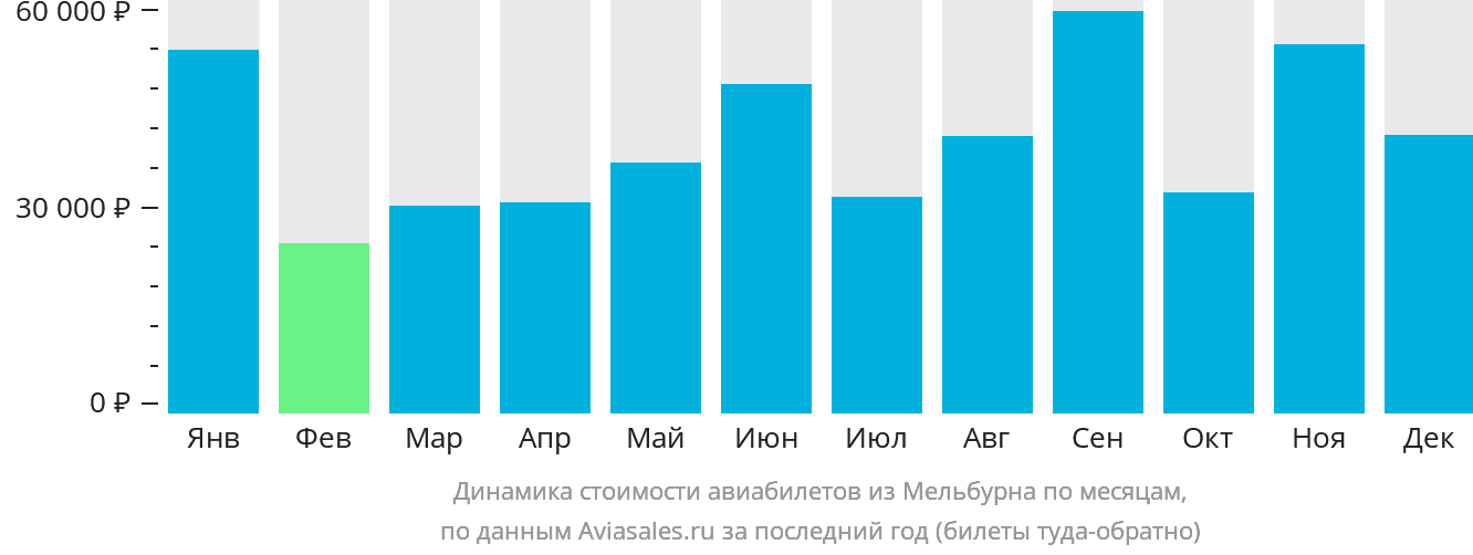 Динамика стоимости авиабилетов из Мельбурна по месяцам
