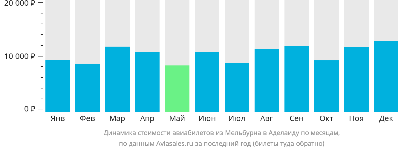 Динамика стоимости авиабилетов из Мельбурна в Аделаиду по месяцам
