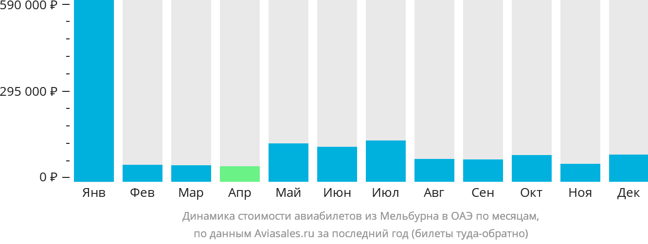 Динамика стоимости авиабилетов из Мельбурна в ОАЭ по месяцам