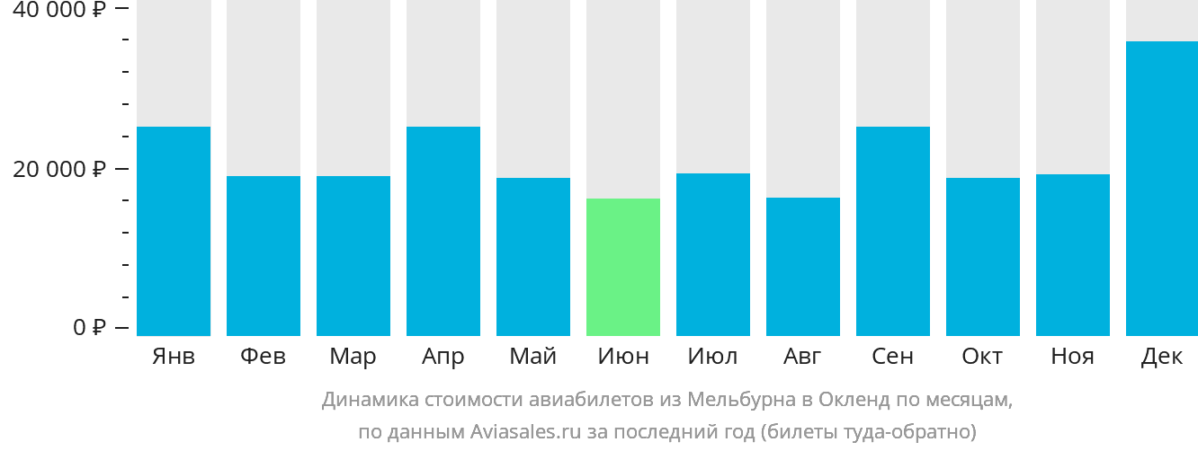 Динамика стоимости авиабилетов из Мельбурна в Окленд по месяцам