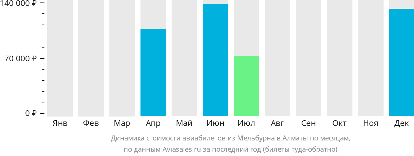 Динамика стоимости авиабилетов из Мельбурна в Алматы по месяцам