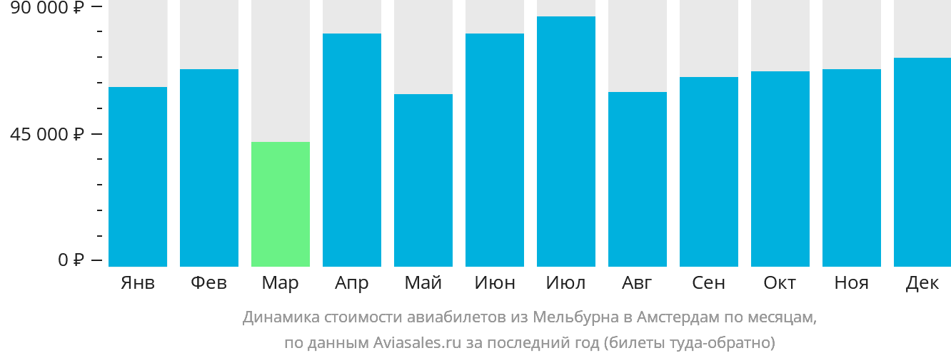 Динамика стоимости авиабилетов из Мельбурна в Амстердам по месяцам