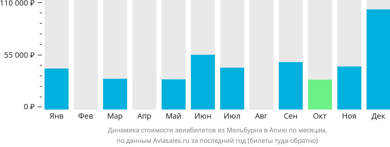 Динамика стоимости авиабилетов из Мельбурна в Апиа по месяцам
