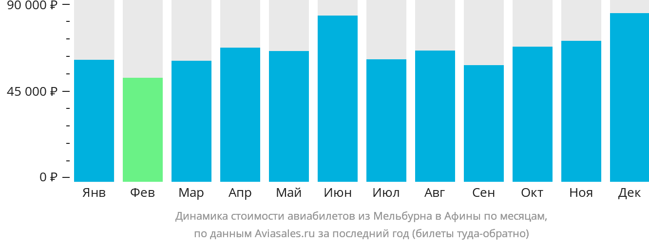 Динамика стоимости авиабилетов из Мельбурна в Афины по месяцам