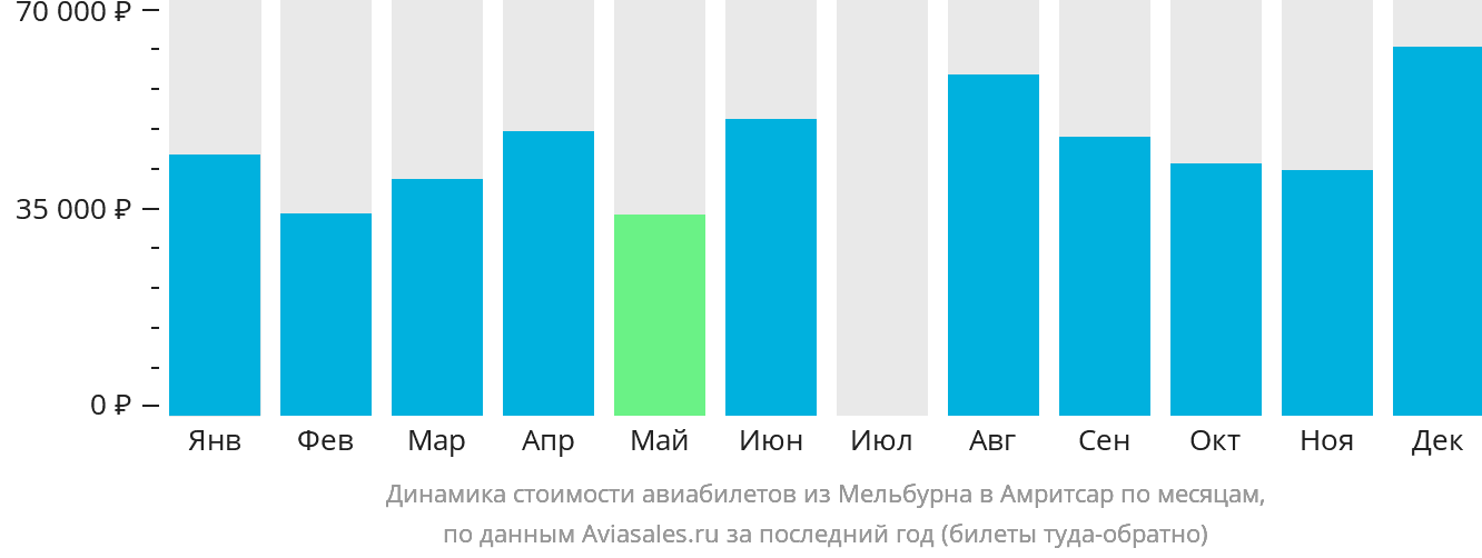Динамика стоимости авиабилетов из Мельбурна в Амритсар по месяцам