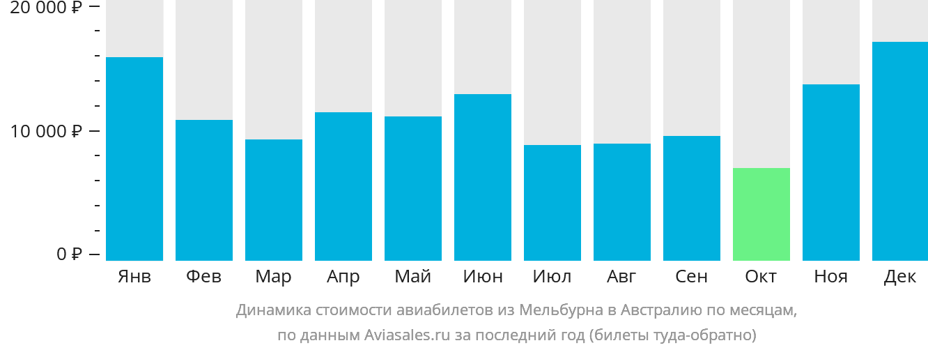 Динамика стоимости авиабилетов из Мельбурна в Австралию по месяцам