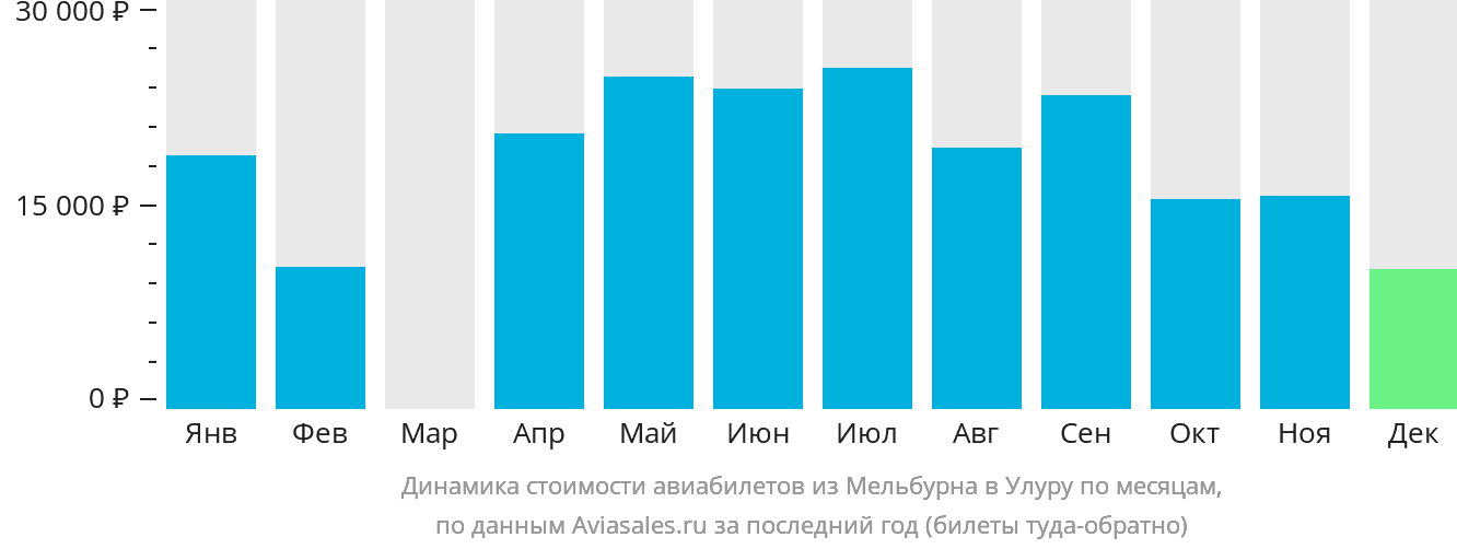 Динамика стоимости авиабилетов из Мельбурна в Улуру по месяцам