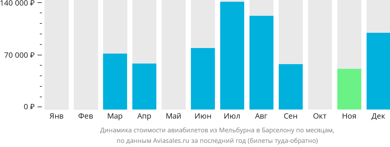 Динамика стоимости авиабилетов из Мельбурна в Барселону по месяцам