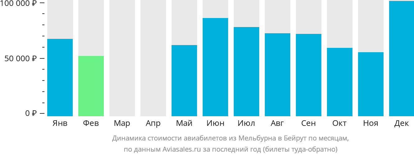 Динамика стоимости авиабилетов из Мельбурна в Бейрут по месяцам