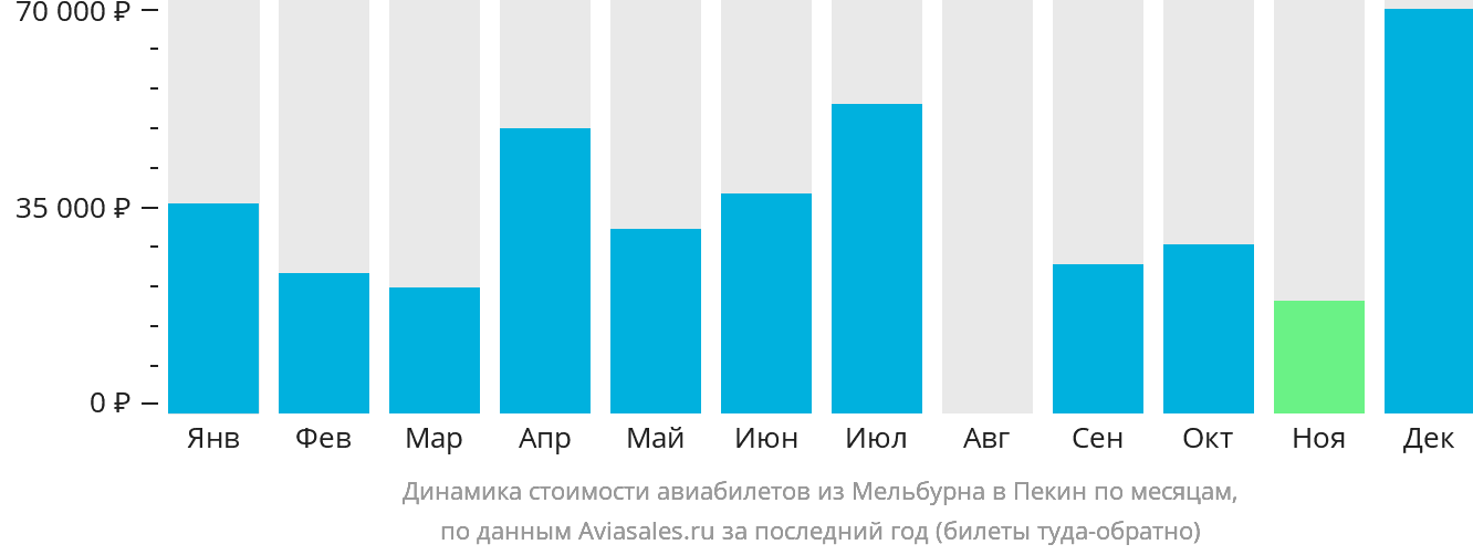 Динамика стоимости авиабилетов из Мельбурна в Пекин по месяцам