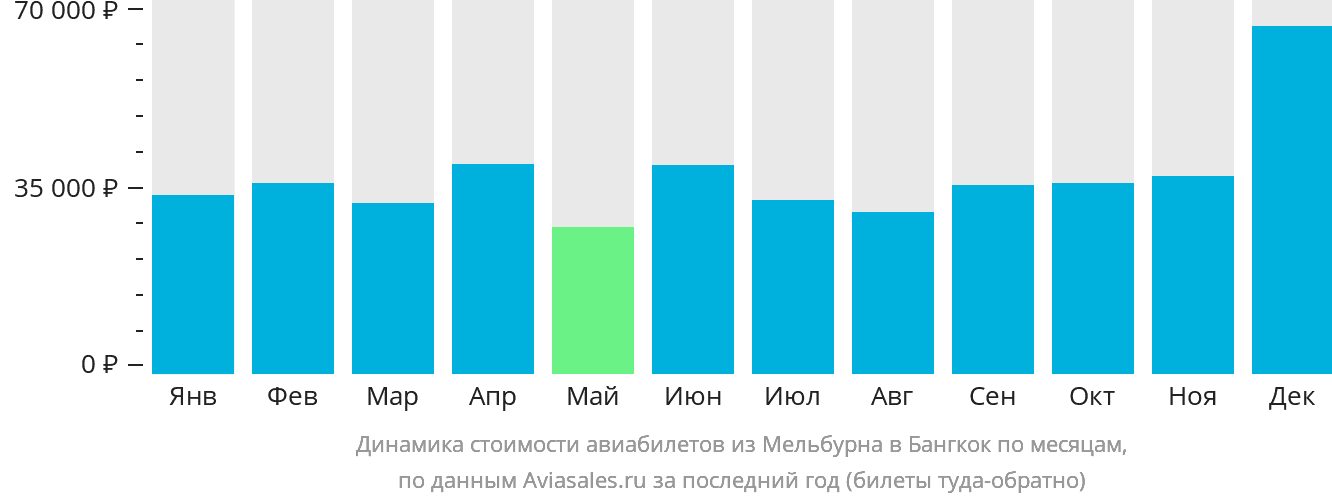 Динамика стоимости авиабилетов из Мельбурна в Бангкок по месяцам