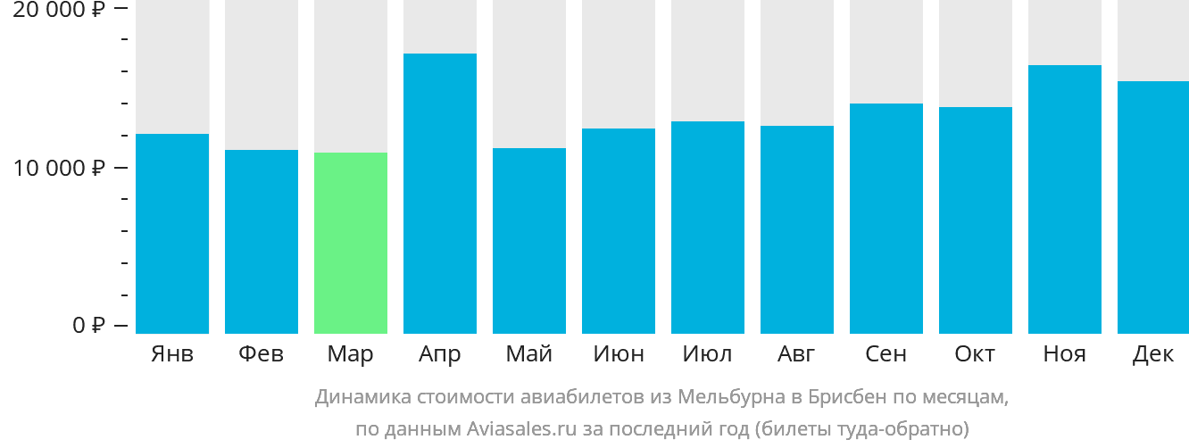 Динамика стоимости авиабилетов из Мельбурна в Брисбен по месяцам