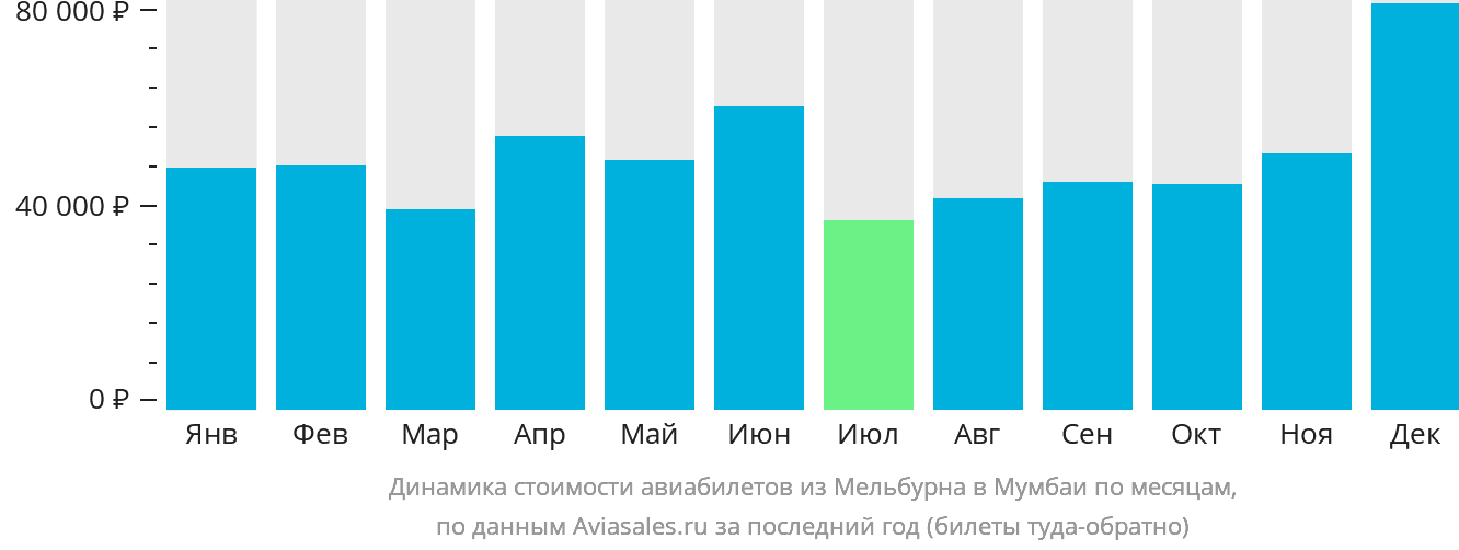 Динамика стоимости авиабилетов из Мельбурна в Мумбаи по месяцам