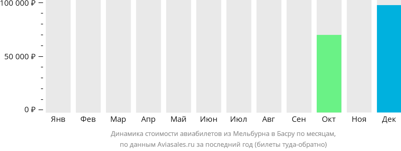 Динамика стоимости авиабилетов из Мельбурна в Басру по месяцам