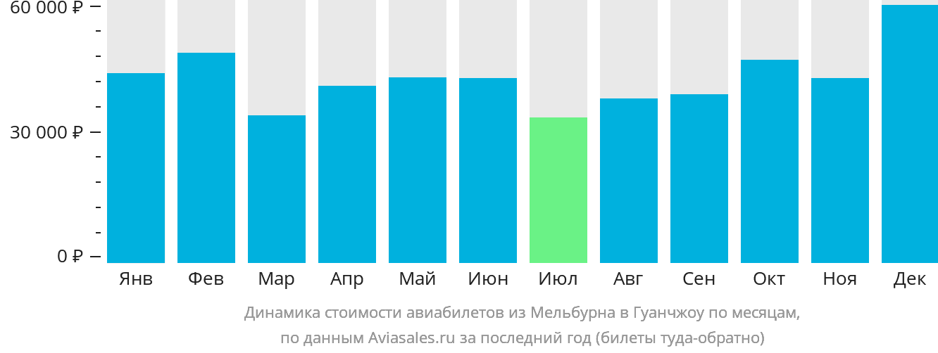 Динамика стоимости авиабилетов из Мельбурна в Гуанчжоу по месяцам