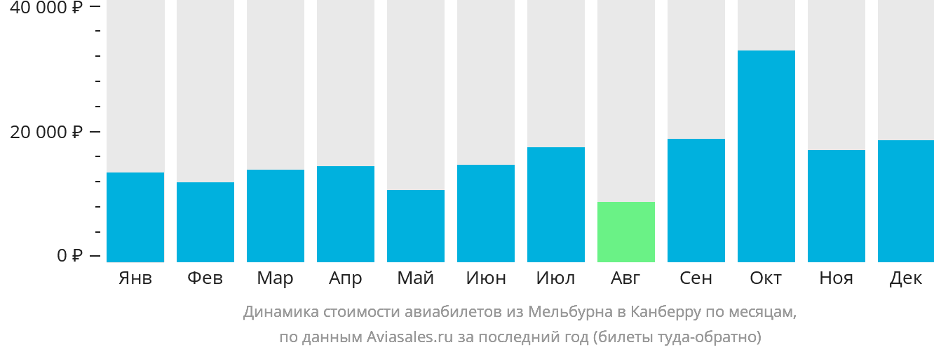 Динамика стоимости авиабилетов из Мельбурна в Канберру по месяцам