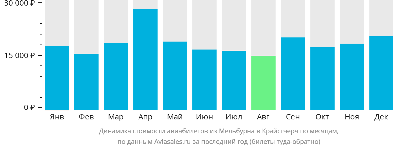 Динамика стоимости авиабилетов из Мельбурна в Крайстчерч по месяцам