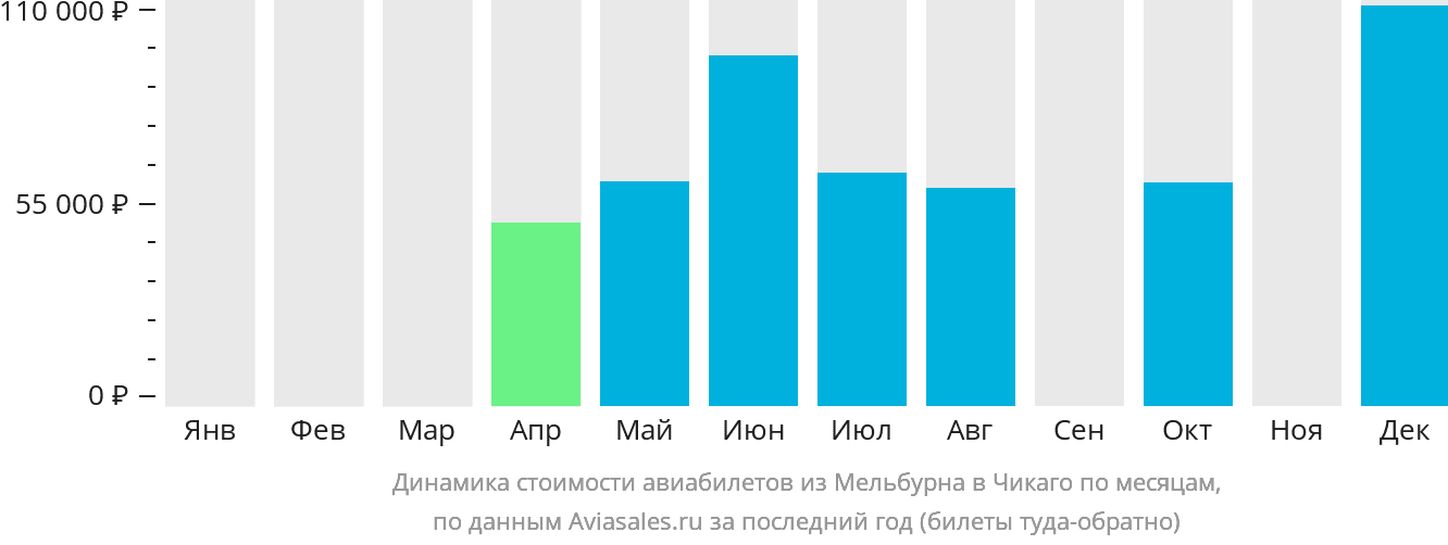 Динамика стоимости авиабилетов из Мельбурна в Чикаго по месяцам