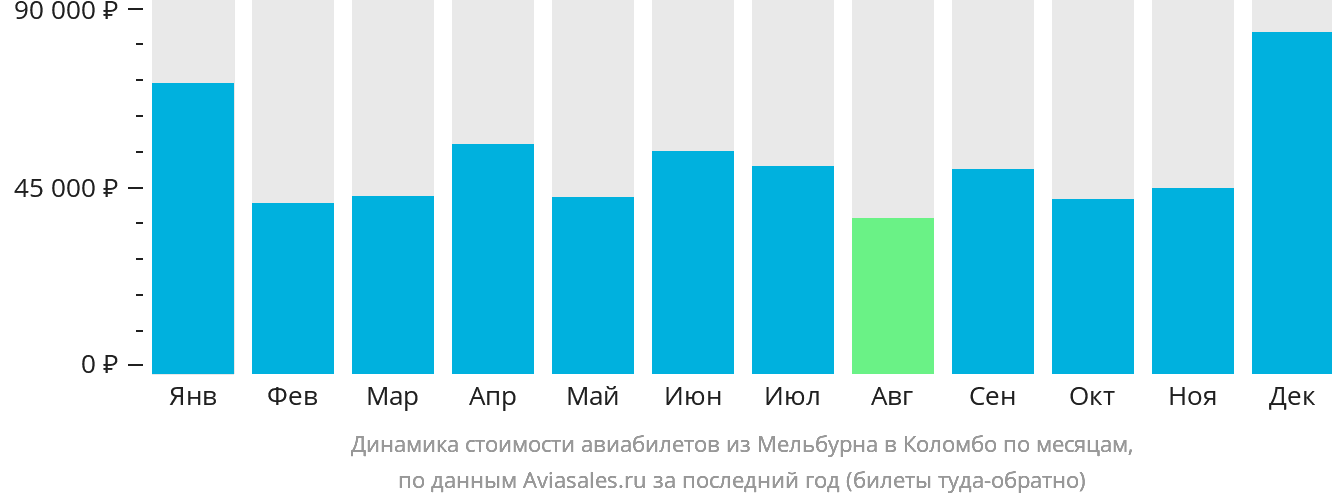Динамика стоимости авиабилетов из Мельбурна в Коломбо по месяцам