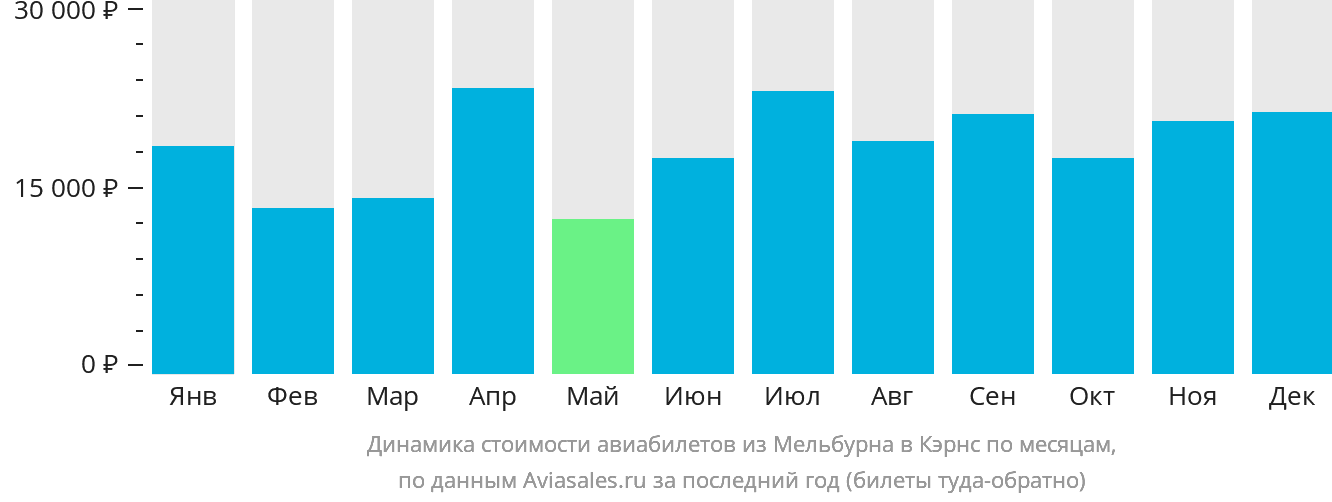 Динамика стоимости авиабилетов из Мельбурна в Кэрнс по месяцам