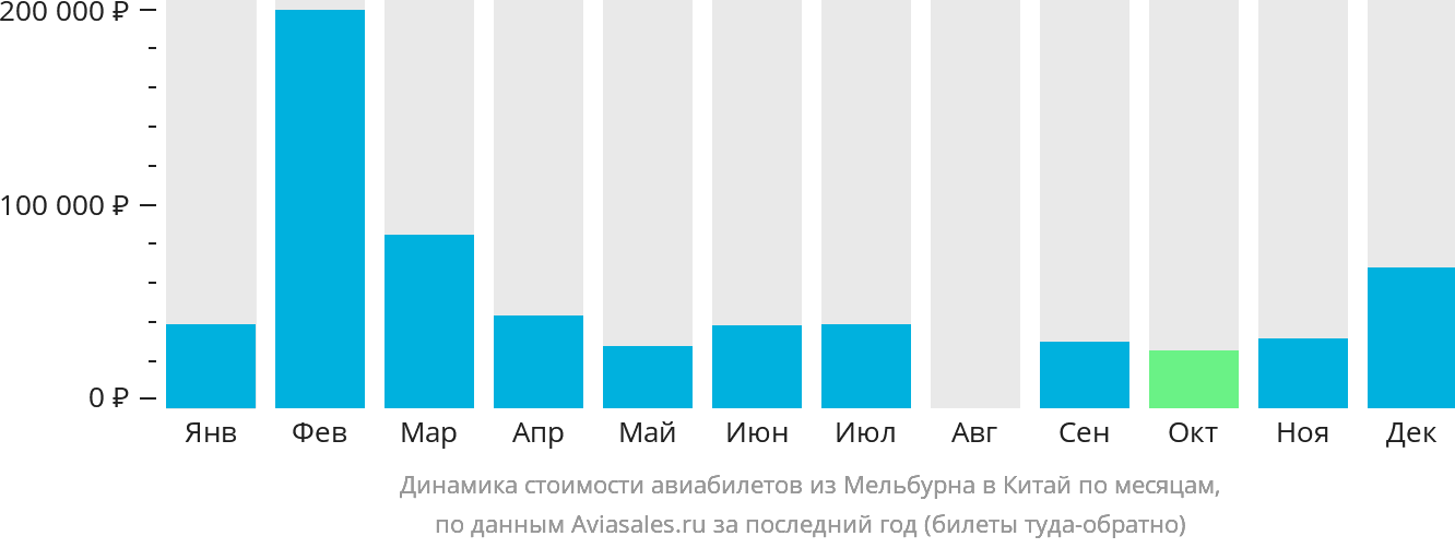 Динамика стоимости авиабилетов из Мельбурна в Китай по месяцам