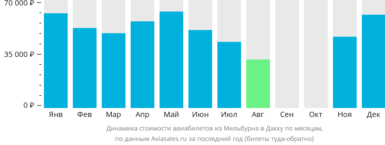 Динамика стоимости авиабилетов из Мельбурна в Дакку по месяцам