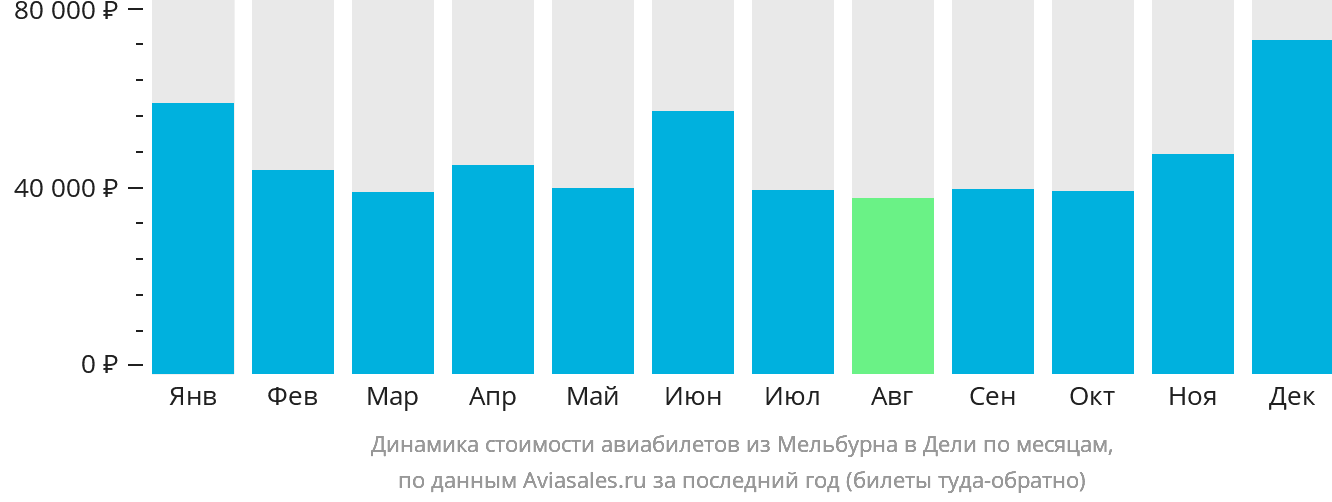 Динамика стоимости авиабилетов из Мельбурна в Дели по месяцам
