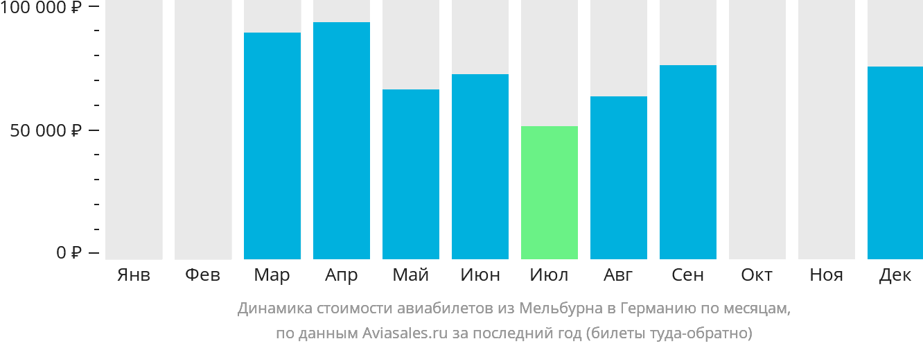 Динамика стоимости авиабилетов из Мельбурна в Германию по месяцам