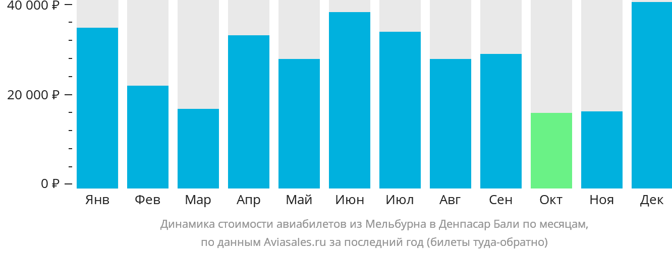 Динамика стоимости авиабилетов из Мельбурна в Денпасар (Бали) по месяцам