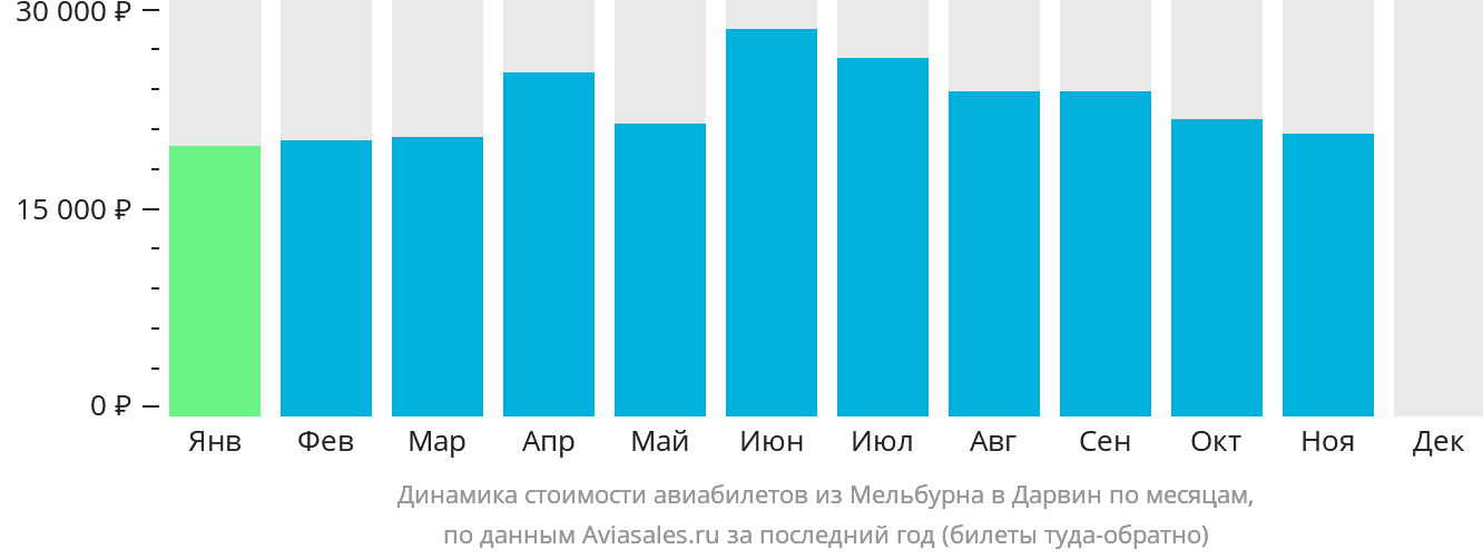Динамика стоимости авиабилетов из Мельбурна в Дарвин по месяцам